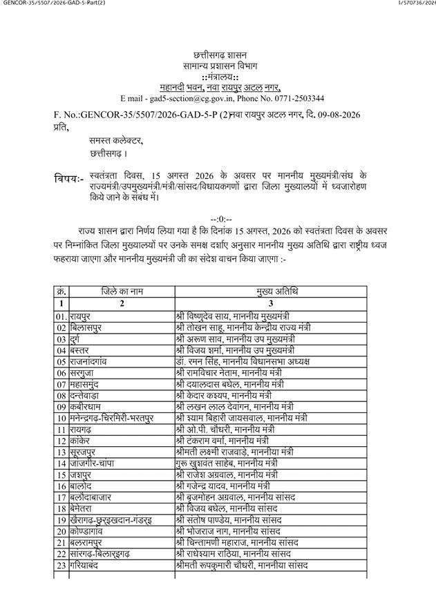 15 अगस्त की जिलों में मुख्य अतिथि की लिस्ट