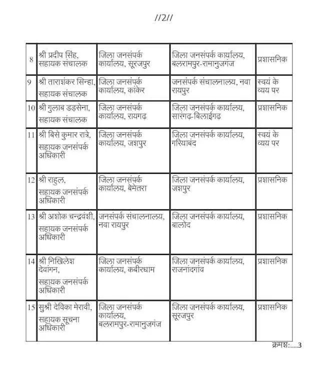 जनसंपर्क विभाग ने 22 अधिकारियों और कर्मचारियों के तबादले