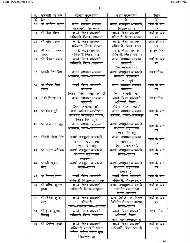 आबकारी विभाग में करीब 100 अधिकारियों के तबादले