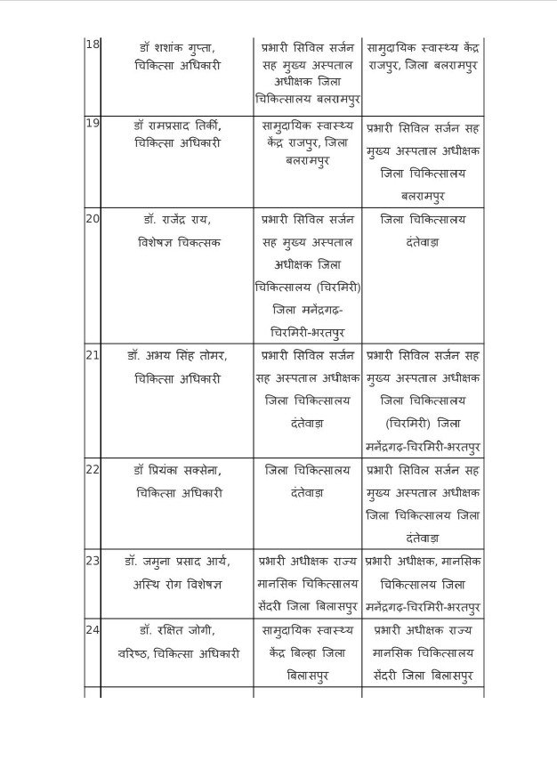 छत्तीसगढ़ स्वास्थ्य विभाग में 25 चिकित्सा अधिकारियों की नई पदस्थापना, कई जिलों के CMHO बदले