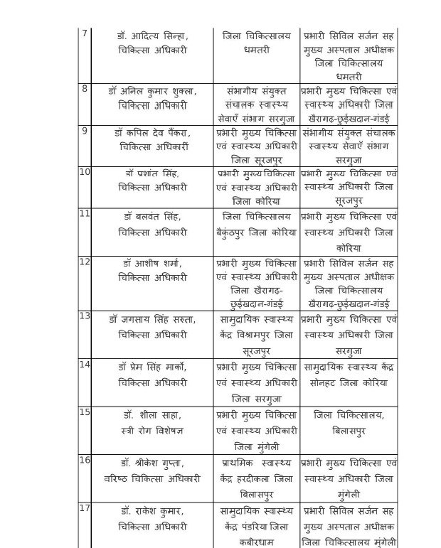 छत्तीसगढ़ स्वास्थ्य विभाग में 25 चिकित्सा अधिकारियों की नई पदस्थापना, कई जिलों के CMHO बदले