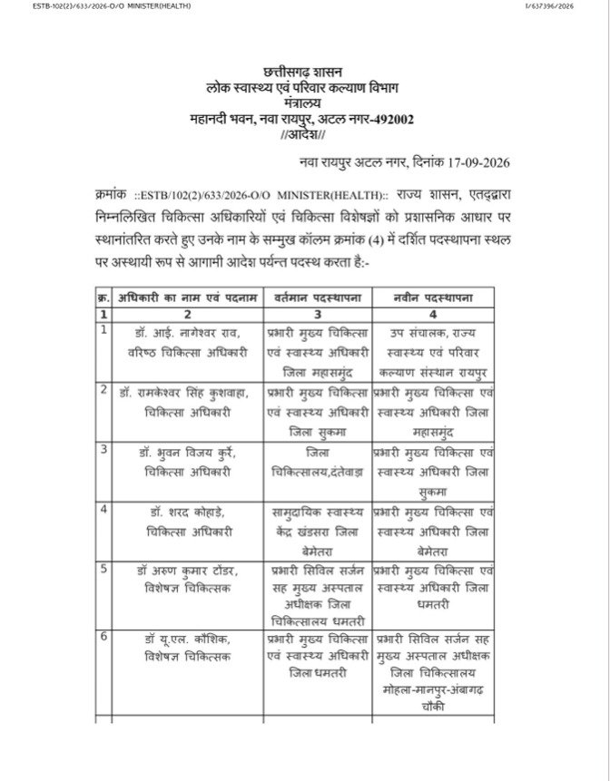 छत्तीसगढ़ स्वास्थ्य विभाग में 25 चिकित्सा अधिकारियों की नई पदस्थापना, कई जिलों के CMHO बदले