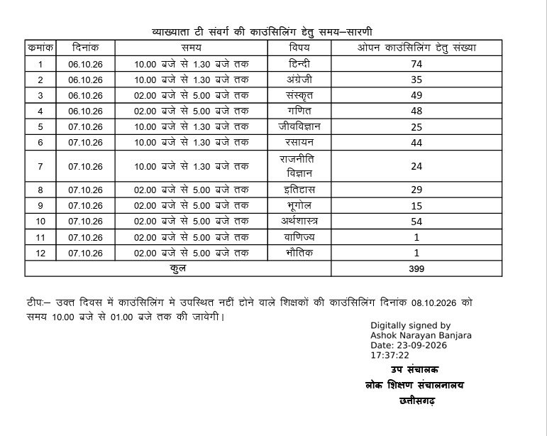 CG Teacher Promotion: 399 व्याख्याताओं की पदस्थापना के लिए 6 अक्टूबर से ओपन काउंसिलिंग, देखें पूरा शेड्यूल