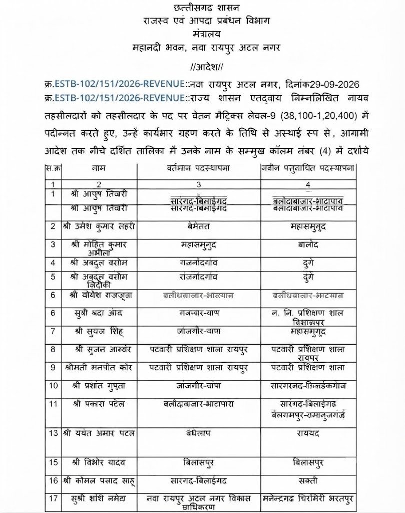 छत्तीसगढ़ में 19 नायब तहसीलदारों को प्रमोशन, अब बने तहसीलदार